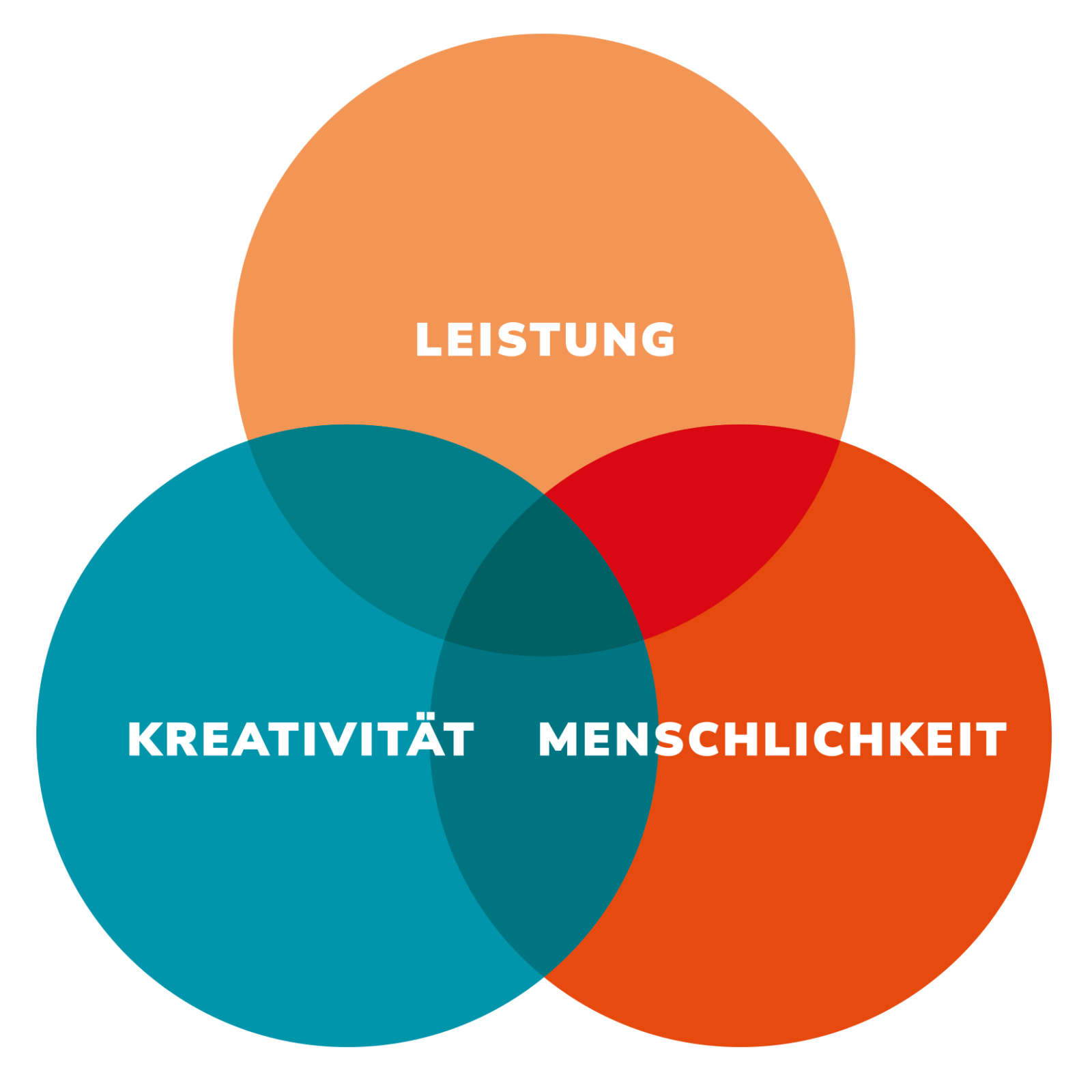 Drei sich überschneidende Kreise bilden ein Venn-Diagramm. Der obere Kreis ist orange und mit „LEISTUNG“ beschriftet. Der linke, blaugrüne Kreis steht für „KREATIVITÄT“, und der rechte, rot-orangefarbene Kreis steht für „MENSCHLICHKEIT“. Alle Texte sind auf Deutsch.