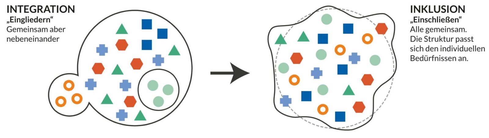 Diagramm, das „Integration“ mit separat gruppierten Formen und „Inklusion“ mit vermischten Formen und einer an den Einzelnen angepassten Struktur veranschaulicht. Der deutsche Text erläutert den Unterschied zwischen Integration und Inklusion.